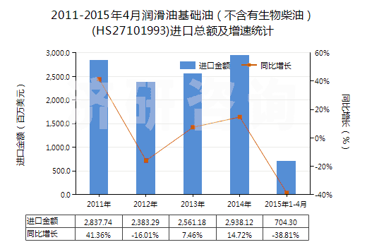 2011-2015年4月潤滑油基礎(chǔ)油（不含有生物柴油）(HS27101993)進口總額及增速統(tǒng)計